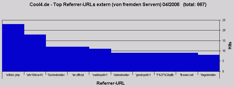 Cool4.de - Top Referrer-URLs extern (von fremden Servern) 04/2006   (total: 867)