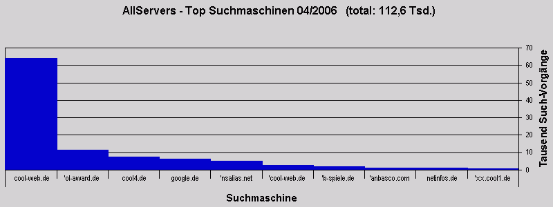 AllServers - Top Suchmaschinen 04/2006   (total: 112,6 Tsd.)