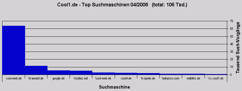 Cool1.de - Top Suchmaschinen 04/2006   (total: 106 Tsd.)