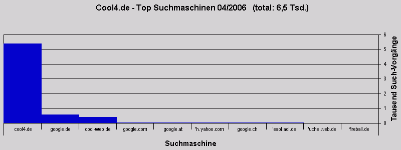 Cool4.de - Top Suchmaschinen 04/2006   (total: 6,5 Tsd.)