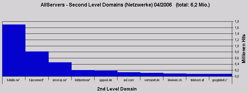 AllServers - Second Level Domains (Netzwerke) 04/2006   (total: 6,2 Mio.)