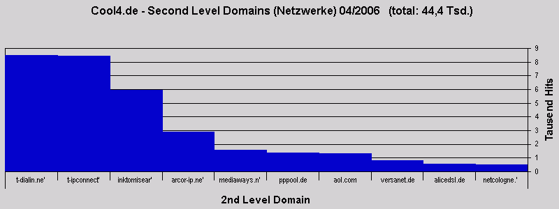 Cool4.de - Second Level Domains (Netzwerke) 04/2006   (total: 44,4 Tsd.)