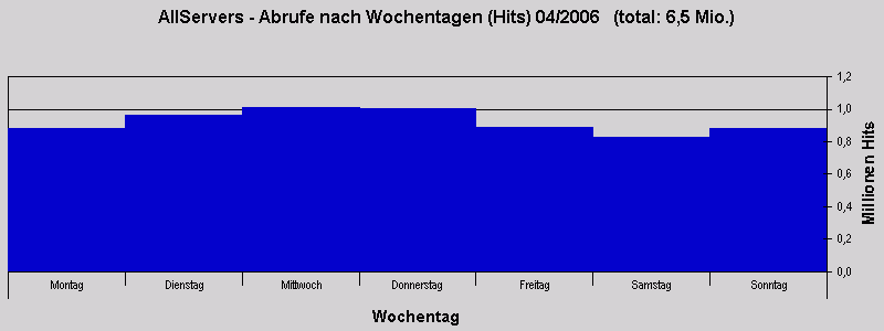 AllServers - Abrufe nach Wochentagen (Hits) 04/2006   (total: 6,5 Mio.)