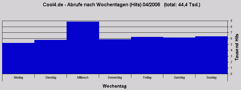 Cool4.de - Abrufe nach Wochentagen (Hits) 04/2006   (total: 44,4 Tsd.)