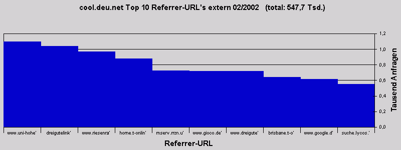cool.deu.net Top 10 Referrer-URL's extern 02/2002 (total: 547,7 Tsd.)