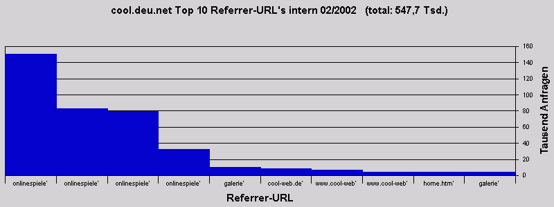 cool.deu.net Top 10 Referrer-URL's intern 02/2002 (total: 547,7 Tsd.)