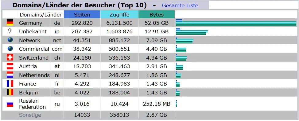 Server Statistik COOL-WEB 2023, Verteilung Länder Besucher